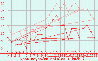 Courbe de la force du vent pour Bernina