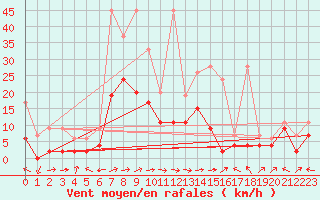 Courbe de la force du vent pour Delemont