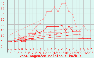 Courbe de la force du vent pour San Clemente