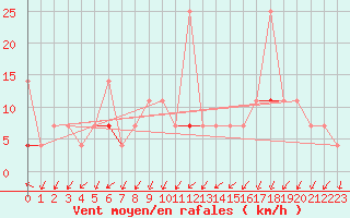 Courbe de la force du vent pour Skamdal