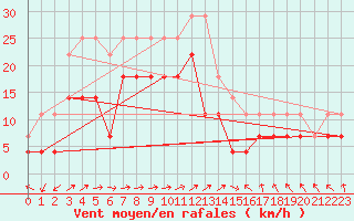 Courbe de la force du vent pour Sebes