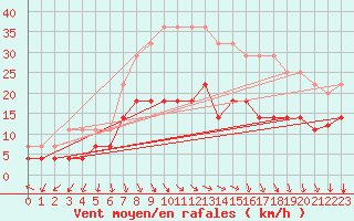 Courbe de la force du vent pour Varkaus Kosulanniemi