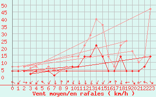 Courbe de la force du vent pour Calatayud
