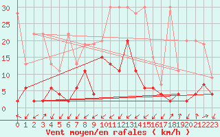 Courbe de la force du vent pour Zermatt