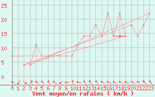 Courbe de la force du vent pour Hemavan-Skorvfjallet