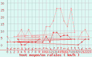 Courbe de la force du vent pour Ulrichen
