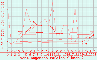 Courbe de la force du vent pour Honningsvag / Valan