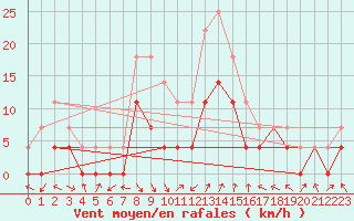 Courbe de la force du vent pour Slovenj Gradec