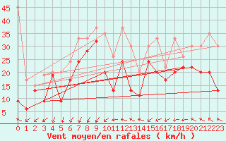 Courbe de la force du vent pour Titlis