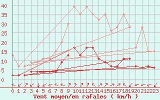 Courbe de la force du vent pour Bergn / Latsch