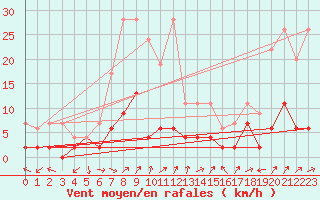 Courbe de la force du vent pour Aadorf / Tnikon