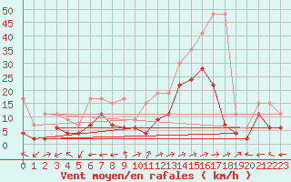 Courbe de la force du vent pour Sion (Sw)