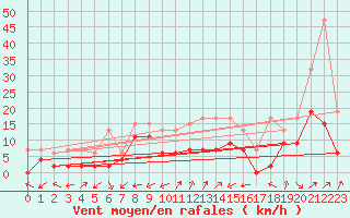 Courbe de la force du vent pour Cressier