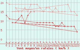 Courbe de la force du vent pour St Athan Royal Air Force Base