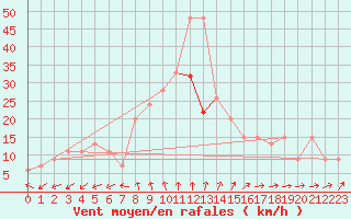 Courbe de la force du vent pour Mona