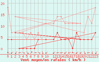 Courbe de la force du vent pour Tirgu Jiu