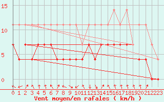 Courbe de la force du vent pour Oberstdorf