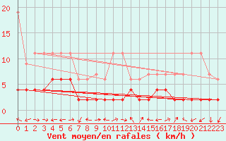 Courbe de la force du vent pour La Brvine (Sw)