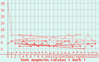 Courbe de la force du vent pour Giswil