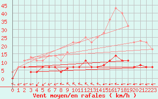 Courbe de la force du vent pour Fuengirola