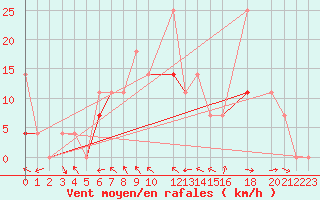 Courbe de la force du vent pour Kvamskogen-Jonshogdi 