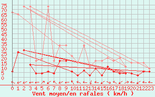 Courbe de la force du vent pour Engelberg