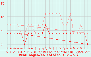 Courbe de la force du vent pour Bamberg