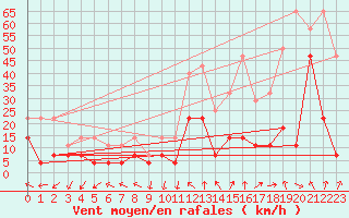 Courbe de la force du vent pour Fokstua Ii