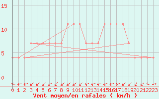 Courbe de la force du vent pour Utsjoki Nuorgam rajavartioasema