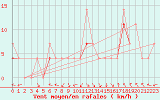 Courbe de la force du vent pour Meraker-Egge