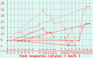 Courbe de la force du vent pour Aluksne