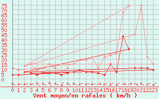 Courbe de la force du vent pour Sion (Sw)