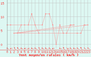 Courbe de la force du vent pour Wolfsegg