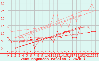 Courbe de la force du vent pour Gaddede A