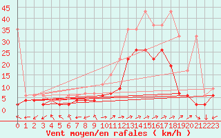 Courbe de la force du vent pour Sion (Sw)