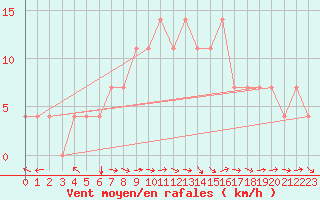 Courbe de la force du vent pour Kuemmersruck