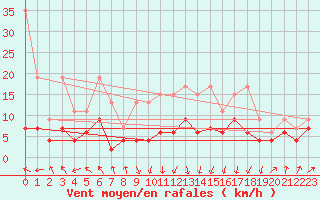 Courbe de la force du vent pour Plaffeien-Oberschrot