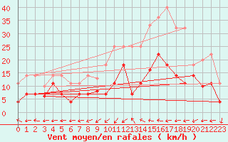 Courbe de la force du vent pour Alcaiz