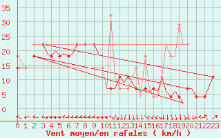Courbe de la force du vent pour Bodo Vi