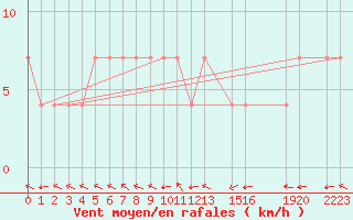 Courbe de la force du vent pour Neum