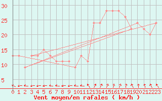 Courbe de la force du vent pour Aberdaron