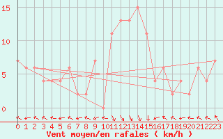 Courbe de la force du vent pour Trapani / Birgi