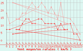 Courbe de la force du vent pour Latnivaara
