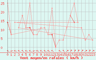 Courbe de la force du vent pour Vangsnes