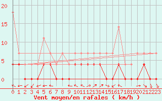 Courbe de la force du vent pour Ratece