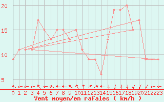 Courbe de la force du vent pour Aberdaron