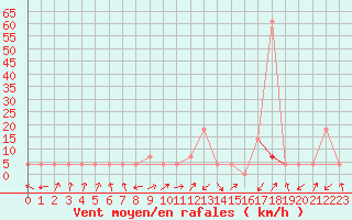 Courbe de la force du vent pour Obergurgl