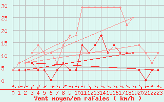 Courbe de la force du vent pour Bistrita