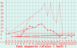 Courbe de la force du vent pour Meiringen