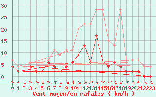Courbe de la force du vent pour Andeer